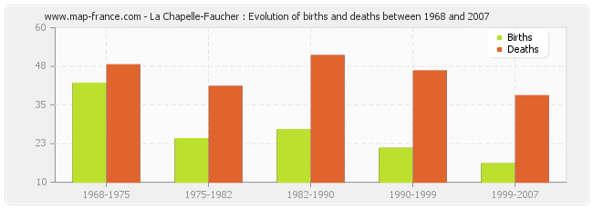 La Chapelle-Faucher : Evolution of births and deaths between 1968 and 2007